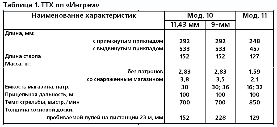 Малогабаритный пистолет Ингрэм